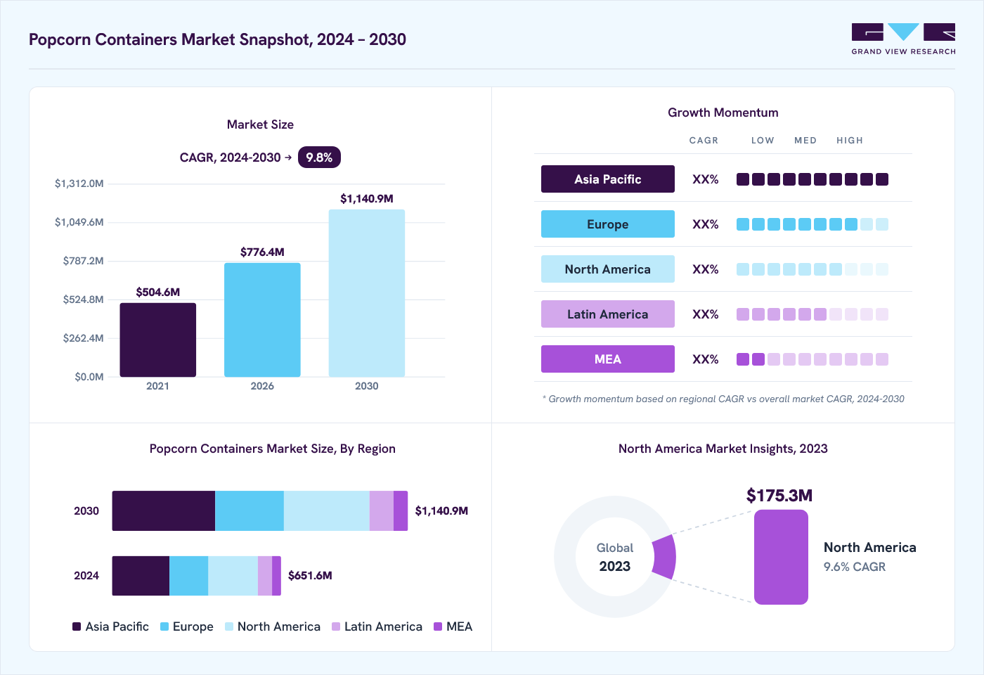 Popcorn containers market overview: Grand View Research estimates the global market size at USD 599.2 million in 2023, projected to grow from USD 776.4 million in 2026 to USD 1,140.9 million by 2030 at a 9.8% CAGR, with regional growth momentum.