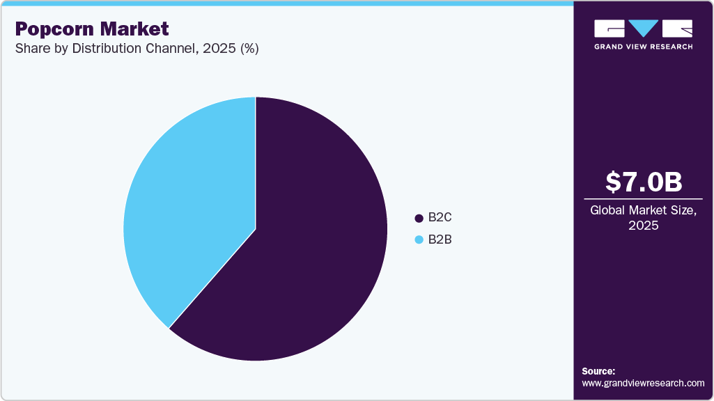 Popcorn Market Share