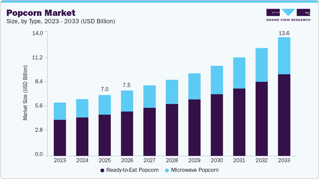 Popcorn market size and growth forecast (2023-2033)