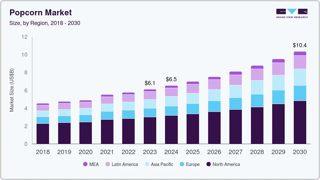 Popcorn market size by region, and growth forecast (2025-2030)
