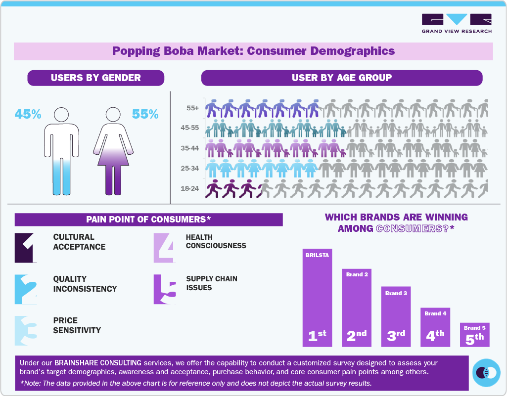 Popping Boba Market: Consumer Demographics
