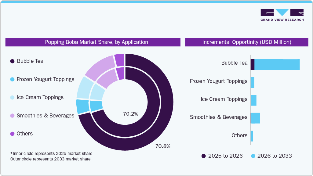 Popping Boba Market Share, by Application