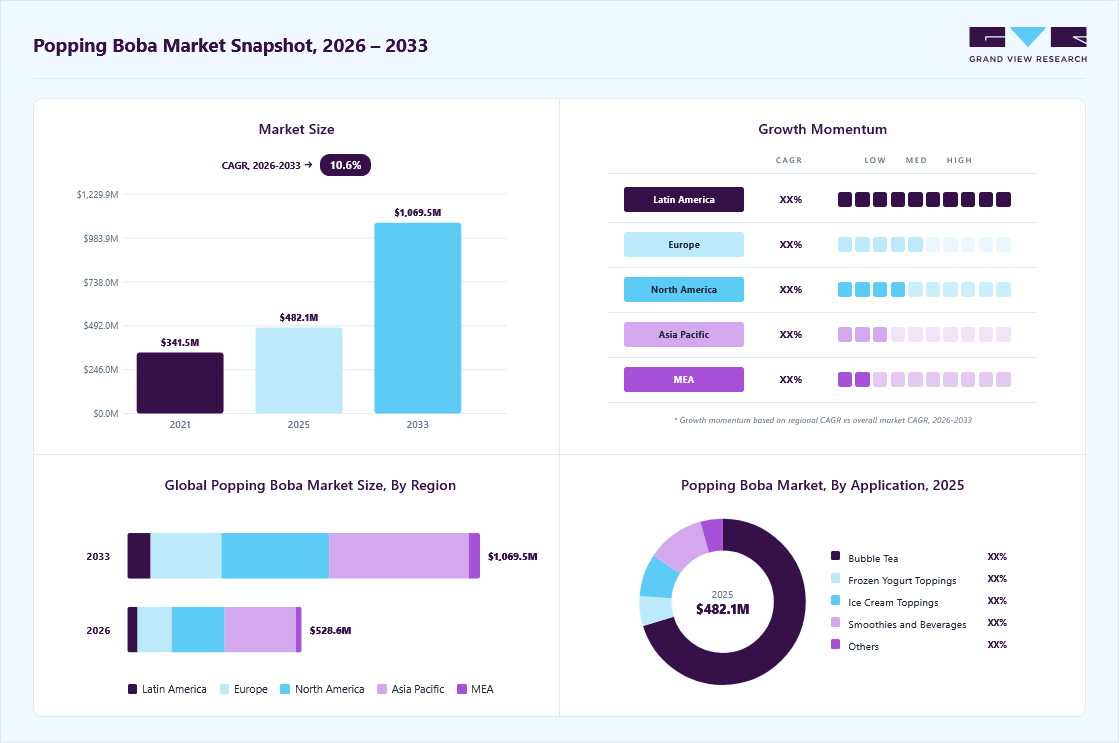 Popping boba market overview: Grand View Research estimates the global market size at USD 482.1 million in 2025, projected to grow from USD 528.6 million in 2026 to USD 1,069.5 million by 2033 at a 10.6% CAGR, with regional growth momentum.