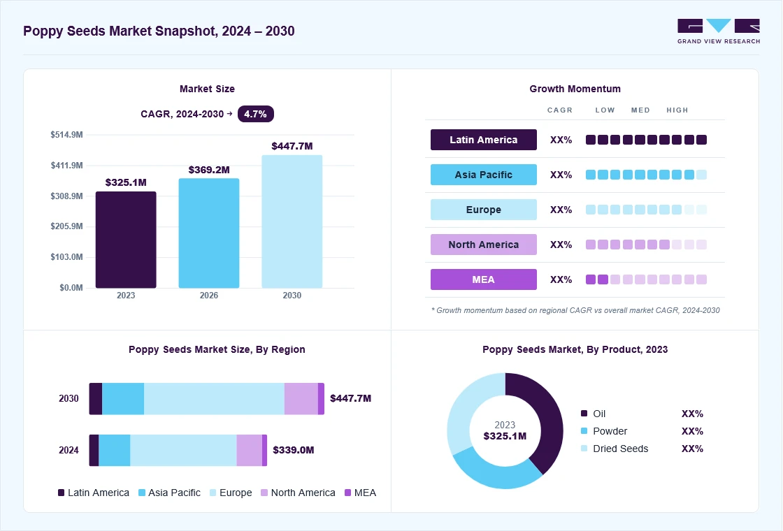 Poppy seeds market overview: Grand View Research estimates the global market size at USD 325.0 million in 2023, projected to grow from USD 369.1 million in 2026 to USD 447.8 million by 2030 at a 4.7% CAGR, with regional growth momentum.