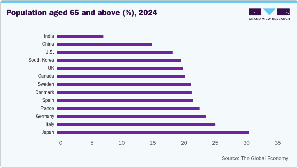 Population aged 65 and above (%), 2024 Population aged 65 and above (%), 2024