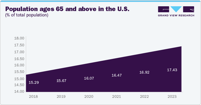 Population ages 65 and above in the U.S. (% of total population)