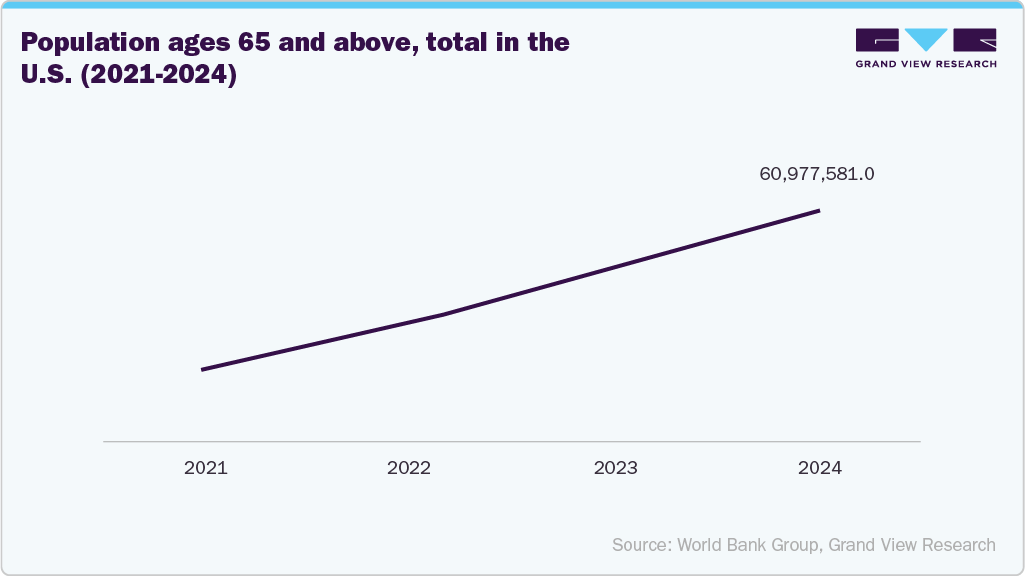 Population ages 65 and above, total in the U.S. (2021-2024)