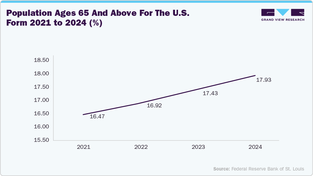 Population ages 65 and above for the U.S. from 2021 to 2024 Population ages 65 and above for the U.S. from 2021 to 2024
