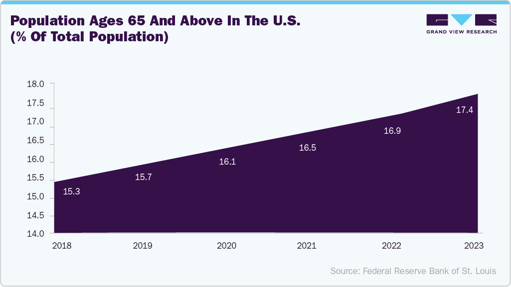 Population ages 65 and above in the U.S. (% of total population)