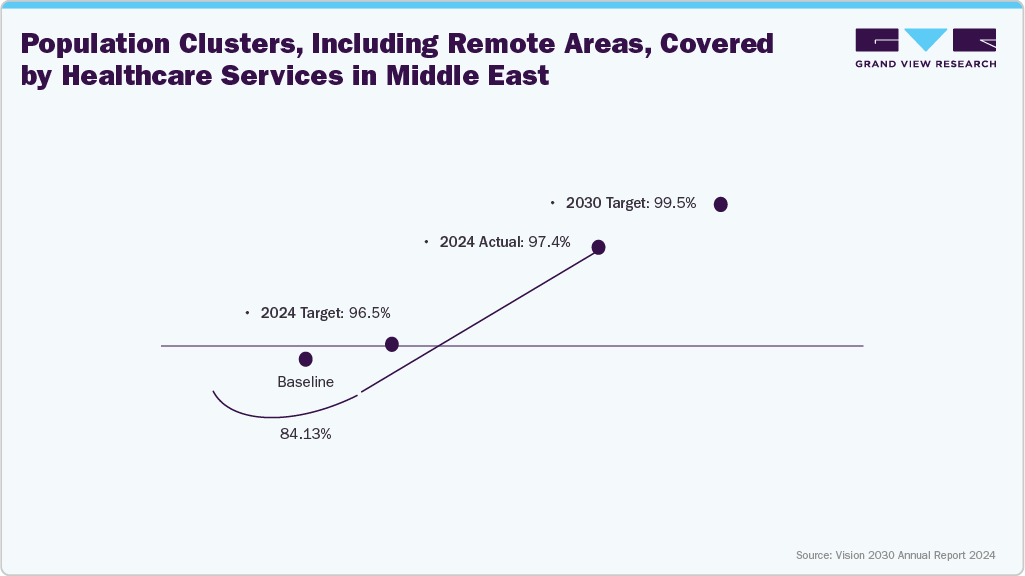Population Clusters, Including Remote Areas, Covered by Healthcare Services in Middle East