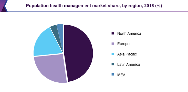 Population health management market share, by region, 2016 (%)