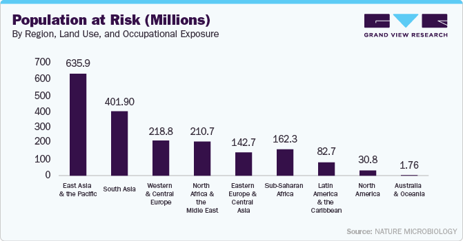 Population at Risk (Millions) By Region, Land Use, and Occupational Exposure