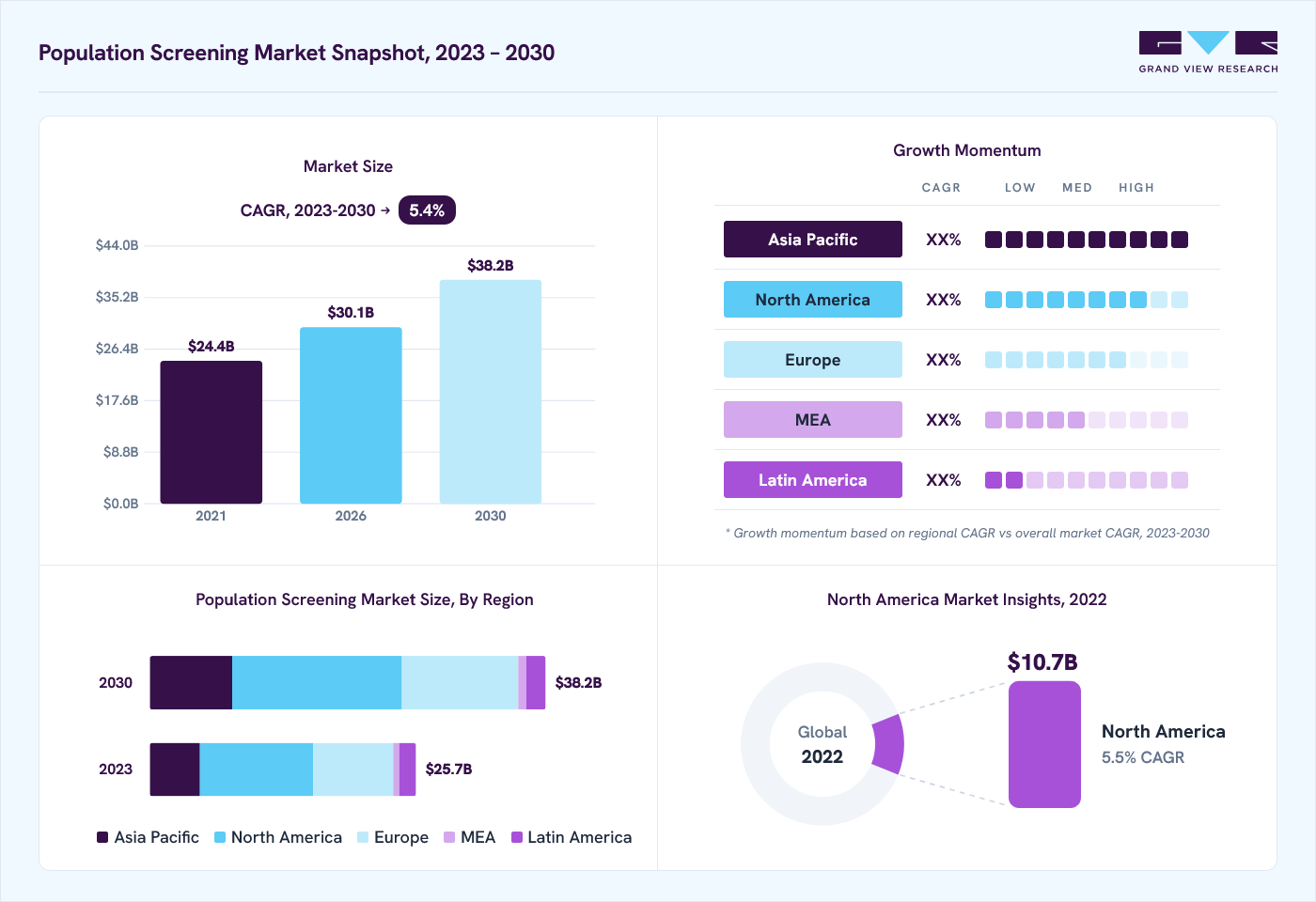 Population screening market overview: Grand View Research estimates the global market size at USD 25.2 billion in 2022, projected to grow from USD 30.1 billion in 2026 to USD 38.2 billion by 2030 at a 5.4% CAGR, with regional growth momentum.