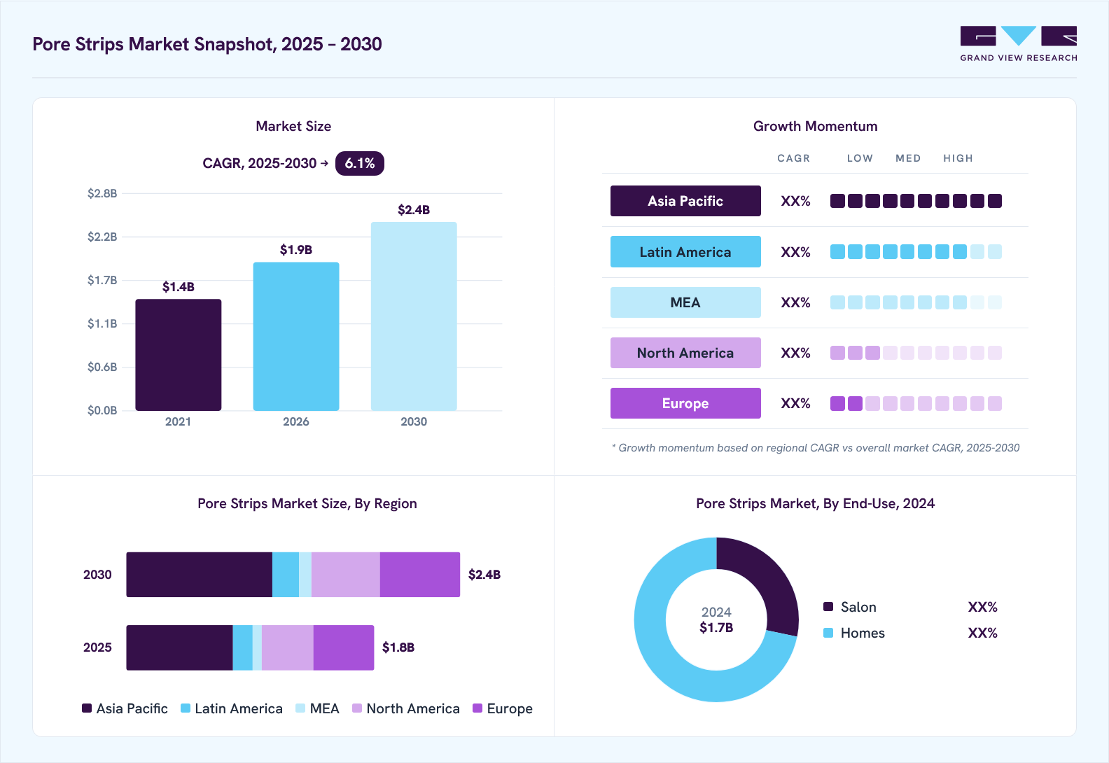 Pore strips market overview: Grand View Research estimates the global market size at USD 1.7 billion in 2024, projected to grow from USD 1.9 billion in 2026 to USD 2.4 billion by 2030 at a 6.1% CAGR, with regional growth momentum.