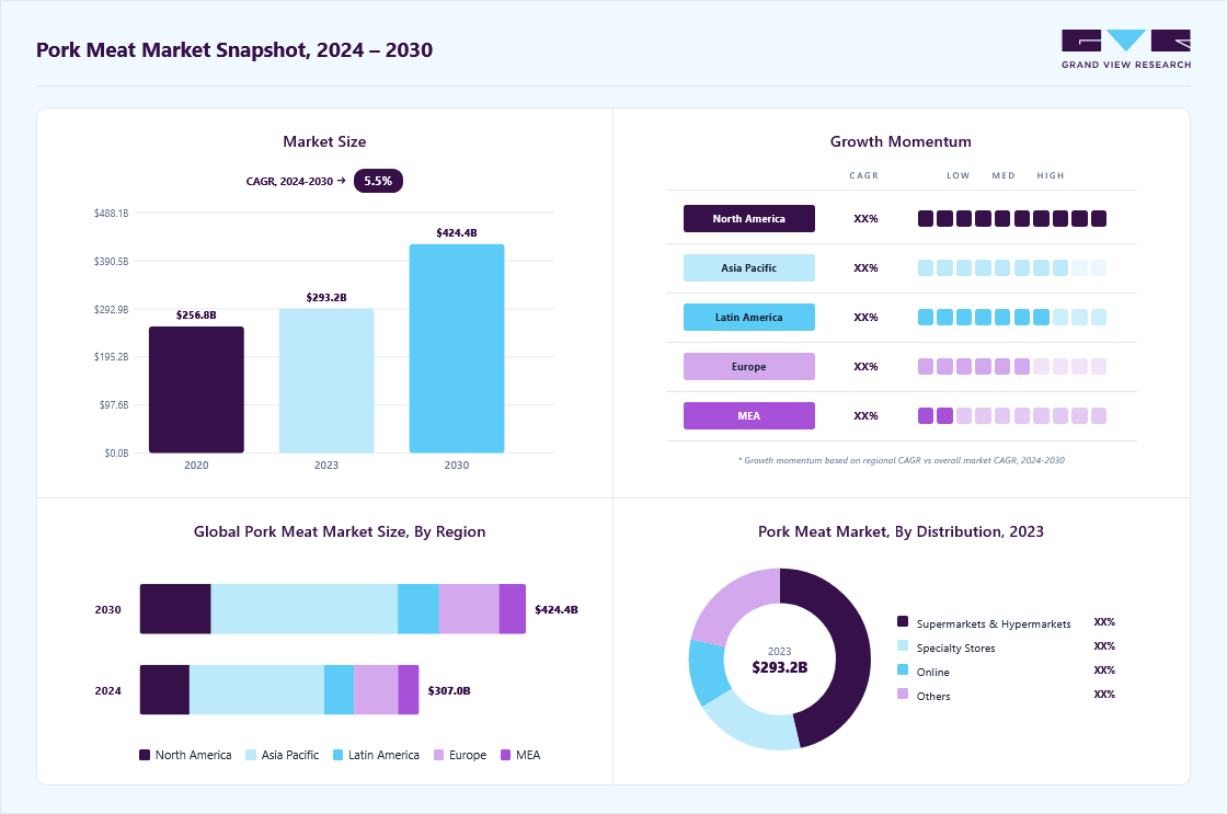 Pork meat market overview: Grand View Research estimates the global market size at USD 293.18 billion in 2023, projected to grow from USD 306.98 billion in 2024 to USD 424.44 billion by 2030 at a 5.5% CAGR, with regional growth momentum.