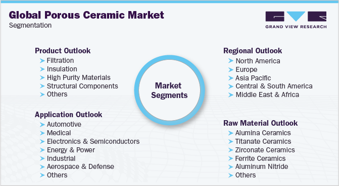 Global Porous Ceramic Market Segmentation