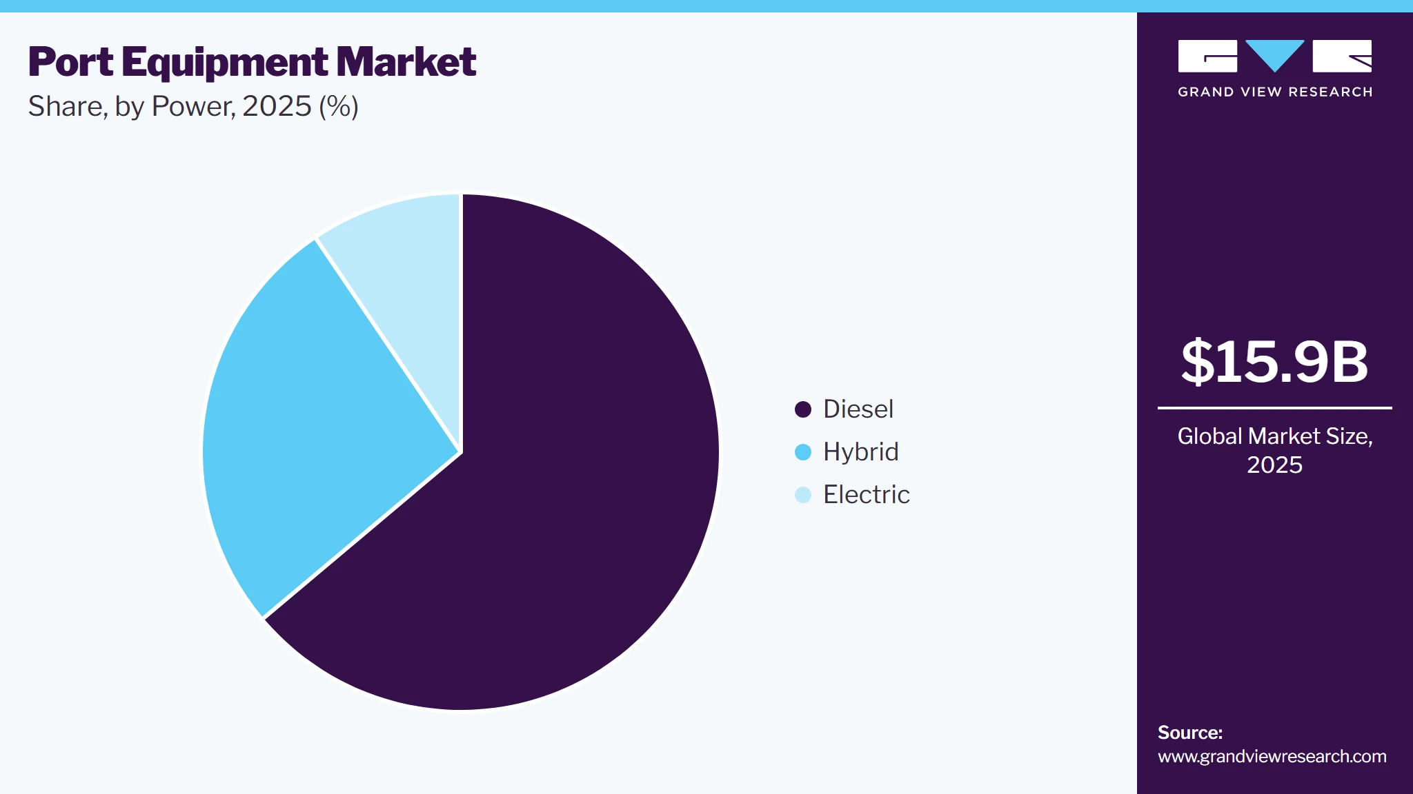 Port Equipment Market Share