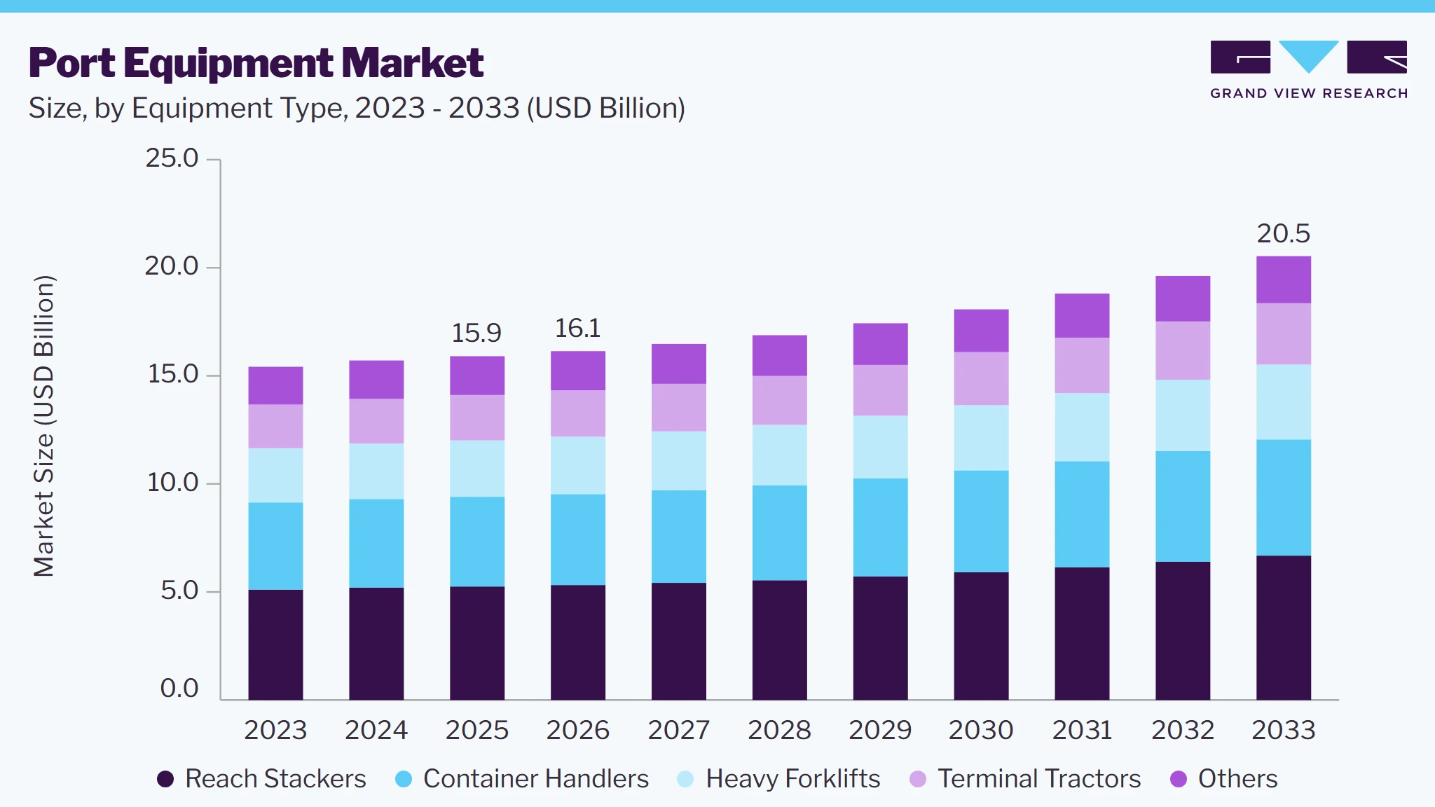 Port equipment market size and growth forecast (2023-2033)