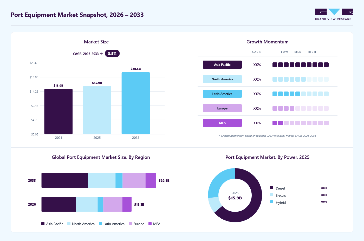 Port Equipment market overview: Grand View Research estimates the global market size at USD 15.9 billion in 2025, projected to grow from USD 16.1 billion in 2026 to USD 20.5 billion by 2033 at a 3.5% CAGR, with regional growth momentum.