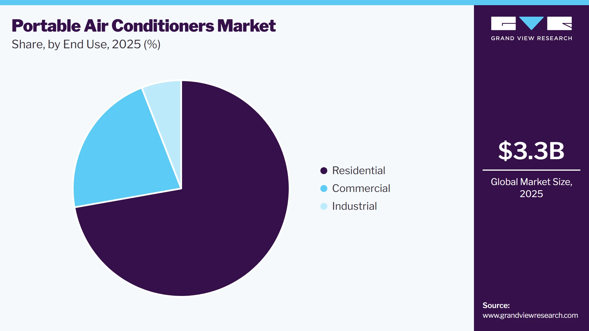 Portable Air Conditioners Market Share