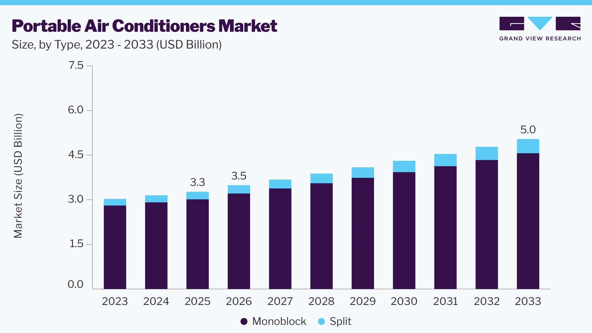 Portable air conditioners market size and growth forecast (2023-2033)