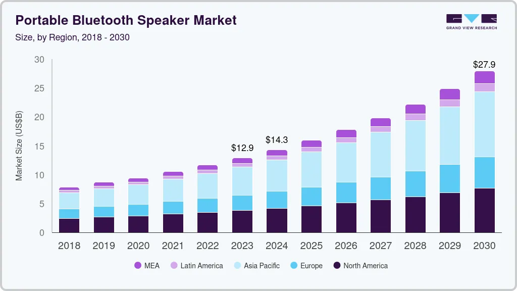 Portable bluetooth speaker market size by region, and growth forecast (2024-2030)