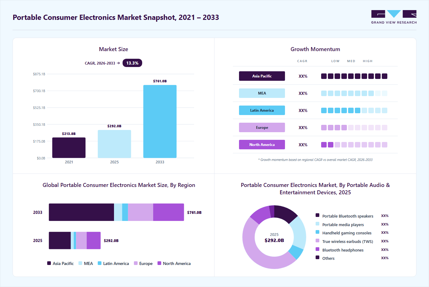 Portable consumer electronics market overview highlighting global market size in 2025 (USD 291.99 Billion), revenue forecast for 2033 (USD 760.99 Billion), growth trends (CAGR 13.2% from 2026 to 2033), and regional growth momentum