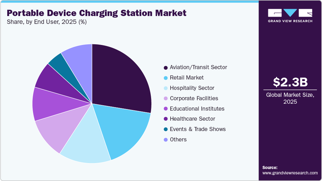 Portable Device Charging Station Market Share