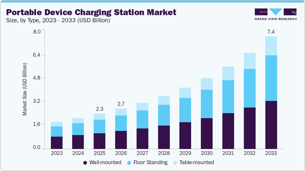 Portable device charging station market size and growth forecast (2023-2033)