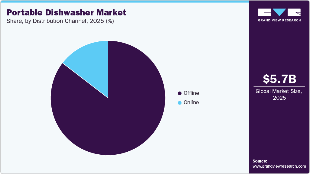 Portable Dishwasher Market Share