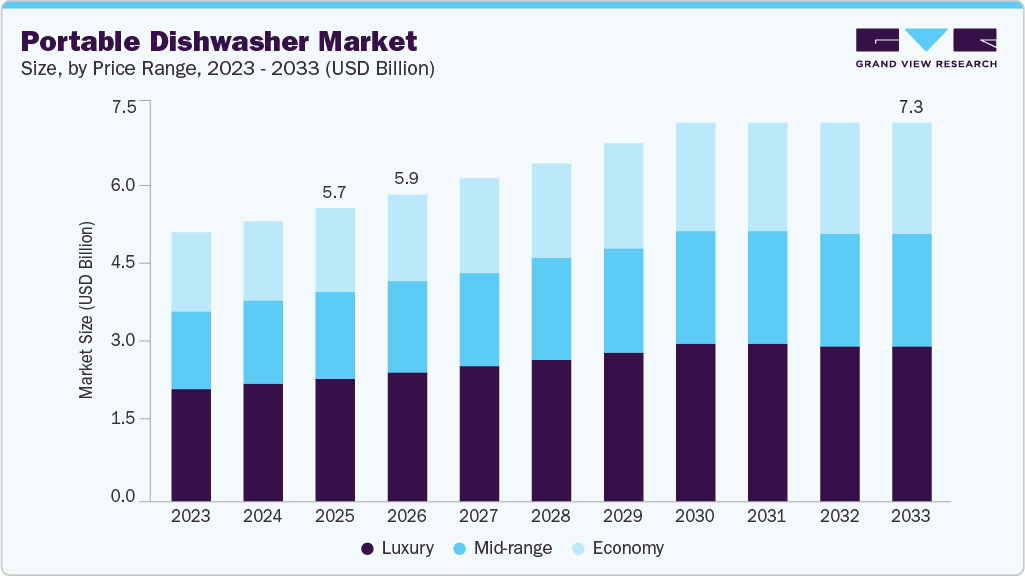 Portable dishwasher market size and growth forecast (2023-2033)