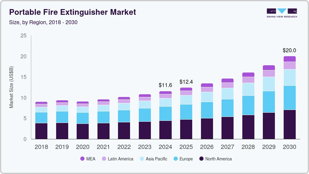 Portable fire extinguisher market size by region, and growth forecast (2025-2030)