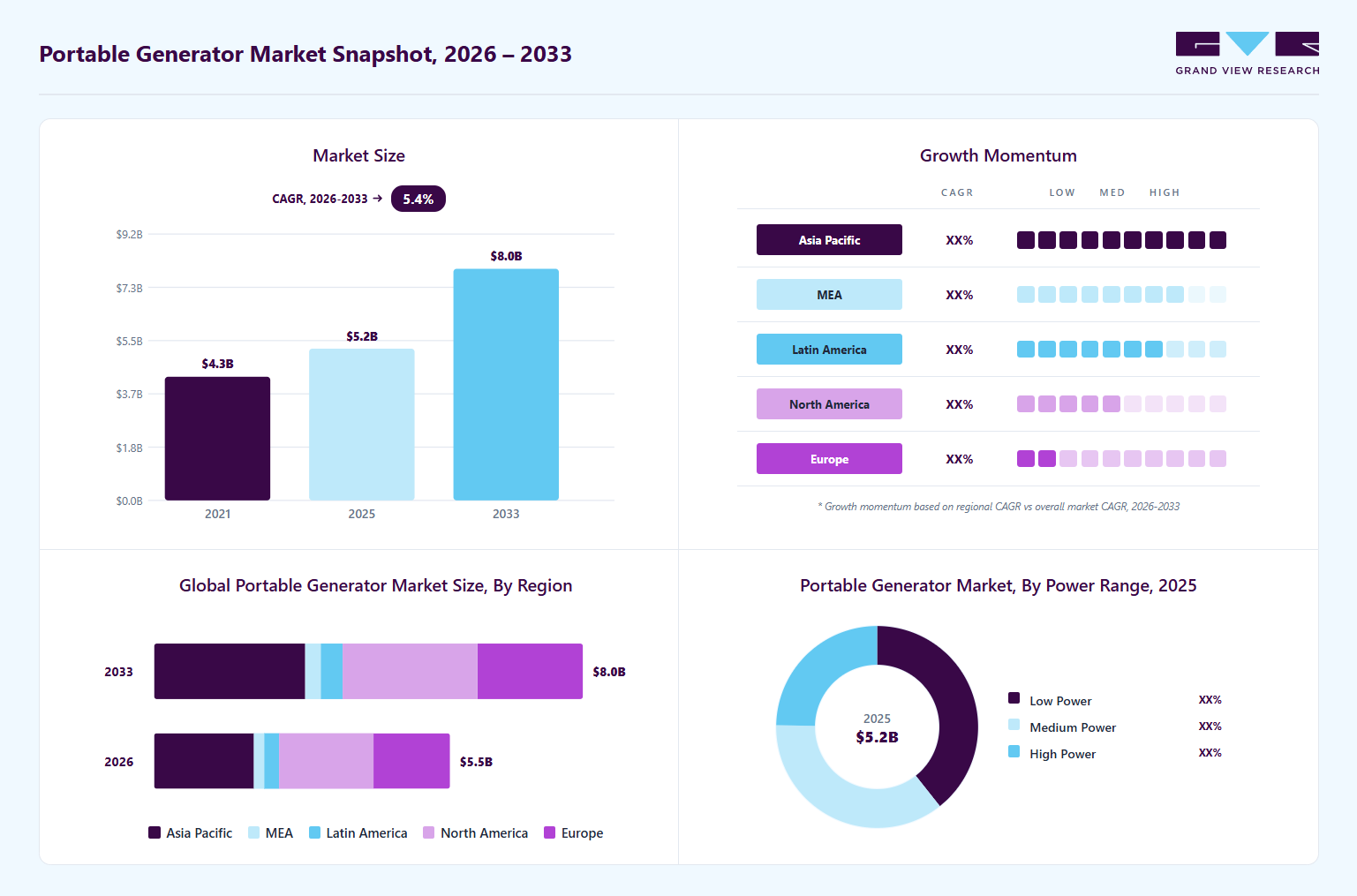 Portable generator market overview: Grand View Research estimates the global market size at USD 5.2 billion in 2025, projected to grow from USD 5.5 billion in 2026 to USD 8.0 billion by 2033 at a 5.4% CAGR, with regional growth momentum.