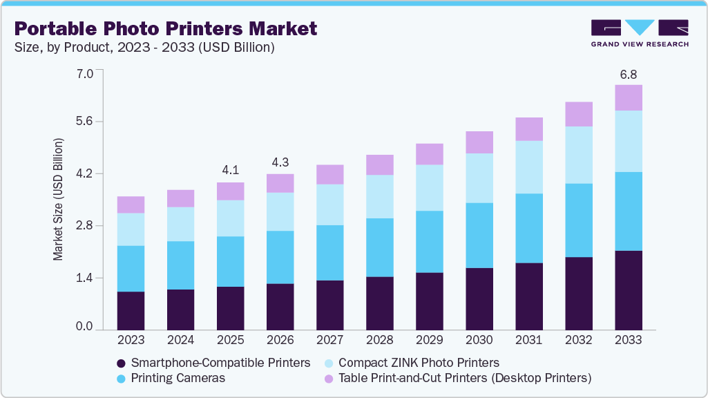 Portable photo printers market size and growth forecast (2023-2033)