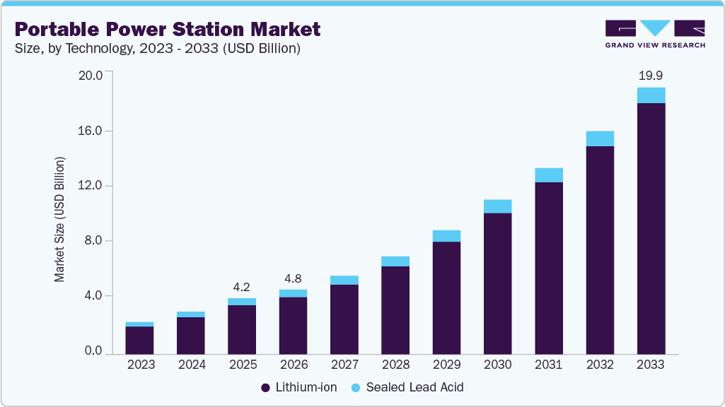 Portable power station market size and growth forecast (2023-2033) Portable power station market size and growth forecast (2023-2033)