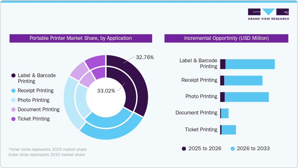 Portable Printer Market By Application