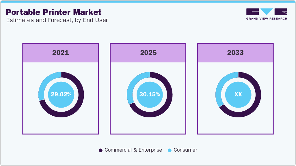 Portable Printer Market Estimated and Forecast, by End User