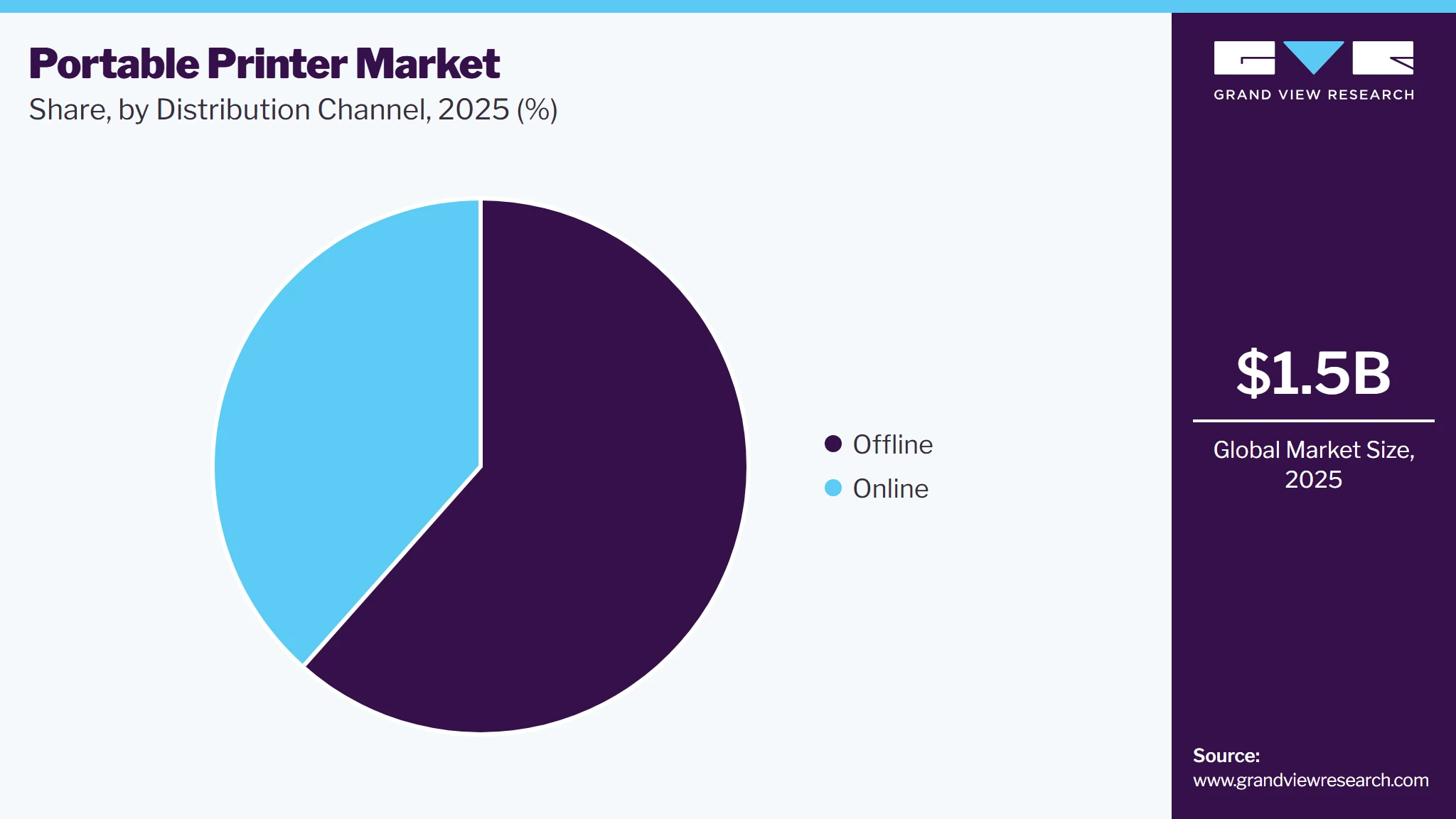 Portable Printer Market Share