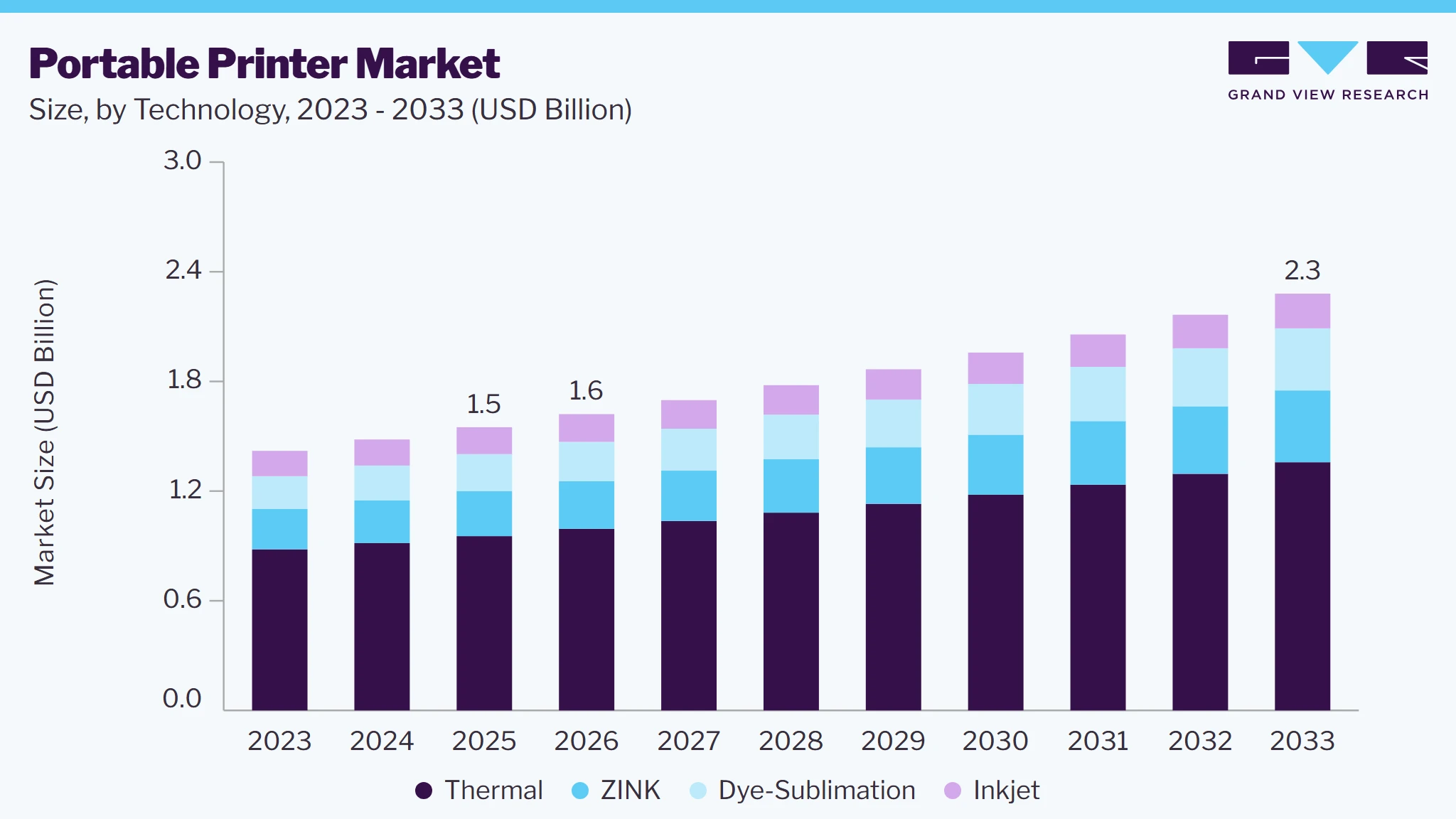 Portable Printer market size and growth forecast (2023-2033)