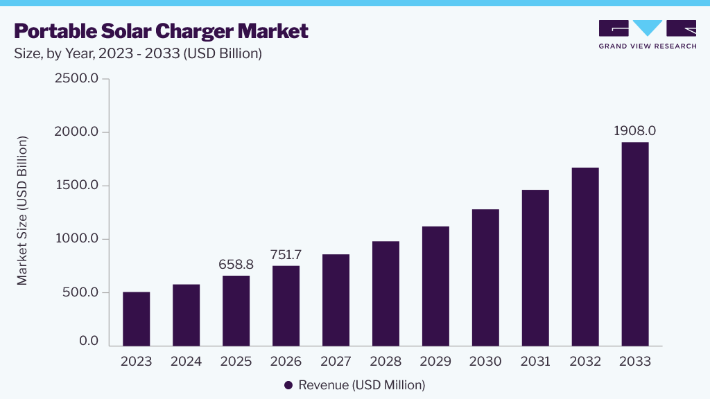 Portable Solar Charger market size and growth forecast (2023-2033)