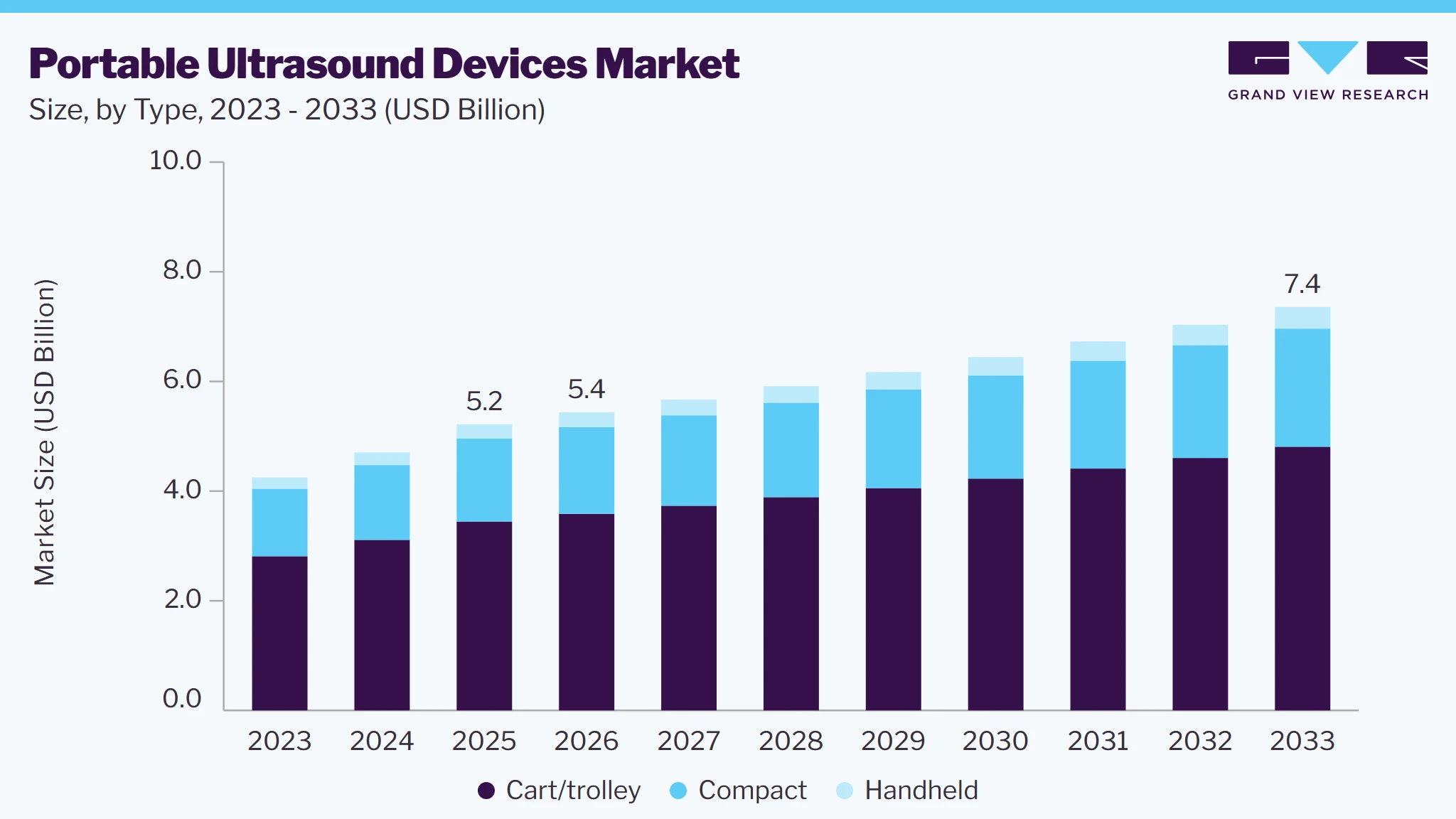Portable ultrasound devices market size and growth forecast (2023-2033)