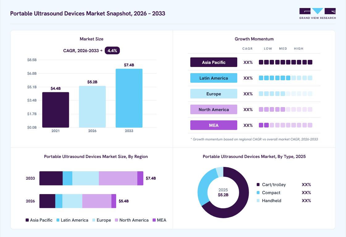 Portable ultrasound devices market overview: Grand View Research estimates the global market size at USD 5.2 billion in 2025, projected to grow from USD 5.4 billion in 2026 to USD 7.4 billion by 2033 at a 4.4% CAGR, with regional growth momentum.