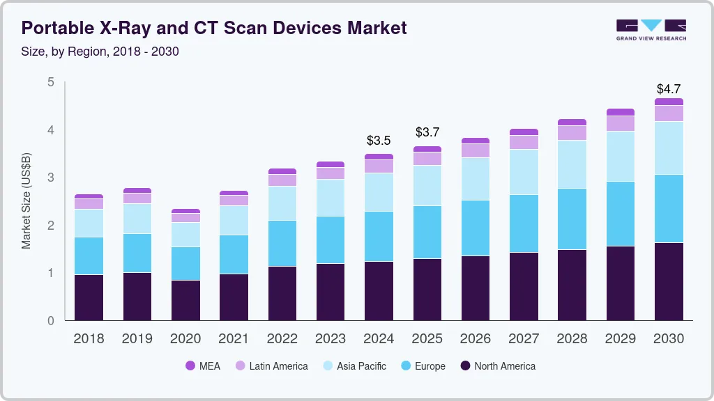 Portable X-ray and CT scan devices market size by region, and growth forecast (2018-2030)