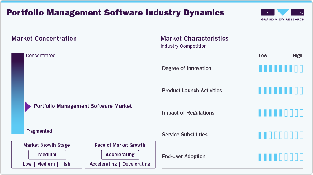 Portfolio Management Software Industry Dynamics Portfolio Management Software Industry Dynamics