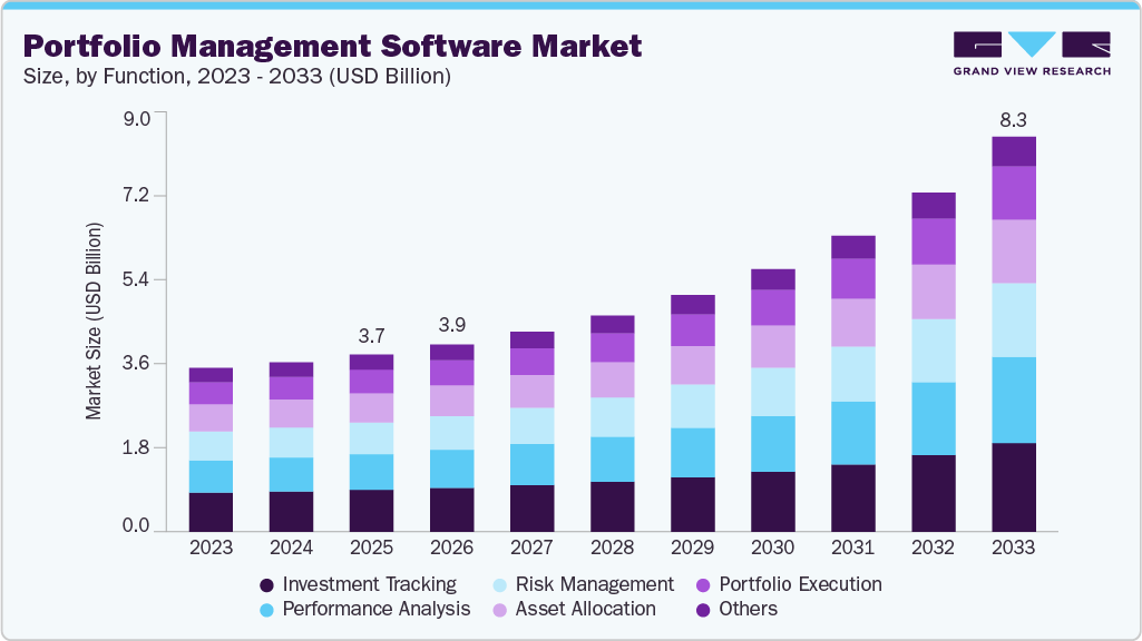 Portfolio management software market size and growth forecast (2023-2033) Portfolio management software market size and growth forecast (2023-2033)