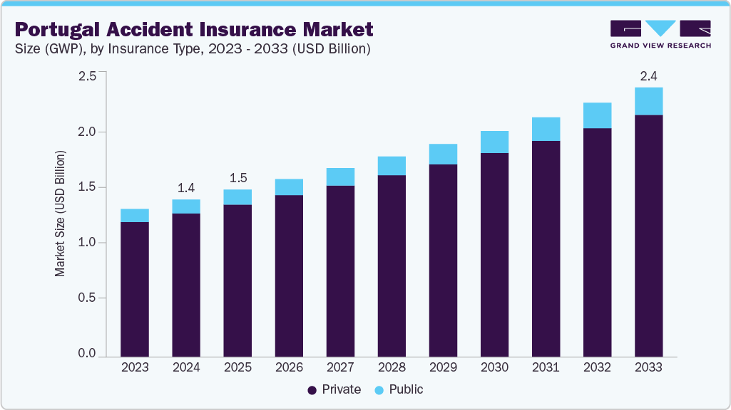 Portugal accident insurance market size and growth forecast (2023-2033)