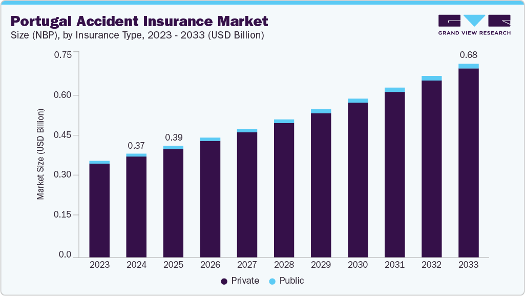 Portugal accident insurance market size and growth forecast (2023-2033)