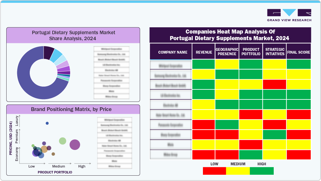 Portugal Dietary Supplements Market Share Analysis, 2024