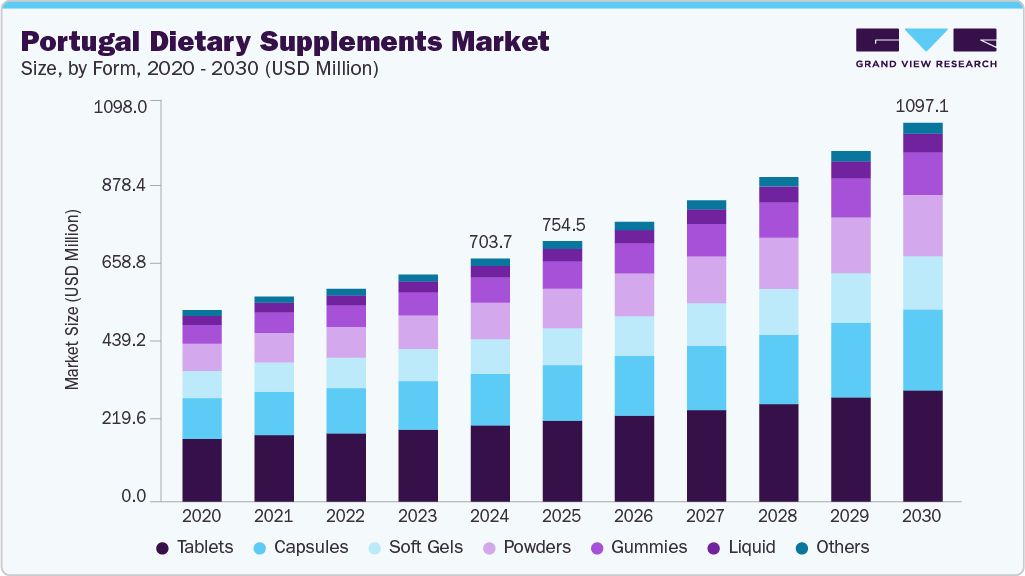 Portugal dietary supplements market size and growth forecast (2020-2030)