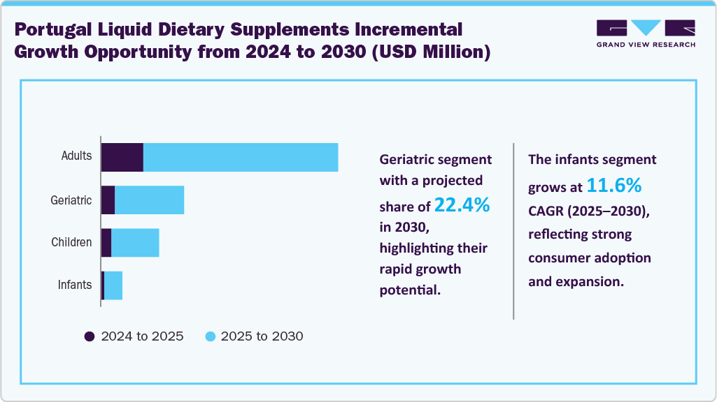 Portugal Liquid Dietary Supplements Incremental Growth Opportunity from 2024 to 2030 (USD Million)